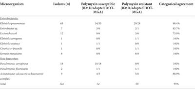 Evaluation of a rapid susceptibility test of polymyxin B by MALDI-TOF